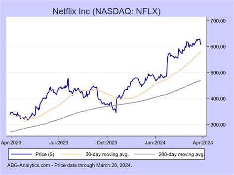stock price and chart for netflix inc